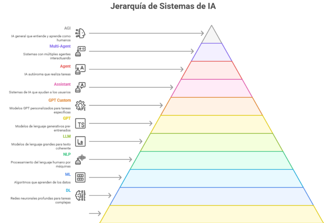 Jerarquía de sistemas de IA: de la IA general a los agentes, los LLM, el deep learning y el machine learning